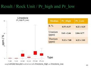 48
4KalSi3O8+4H2O+2CO2 Al4(OH)8Si4O10+8SiO2+2K2CO3
Median Pr_High Pr_Low
K % 0.57± 0.37 0.22 ± 0.25
Uranium
(ppm)
5.41 ± 2.66 2.04± 0.77
Thorium
(ppm)
9.12 ± 7.88 6.22 ± 3.01
แผนภูมิ whisket box plot ของตัวอย่ำงหน่วยหิน limestone_High และ limestone_Low
Type
ppm/%
 