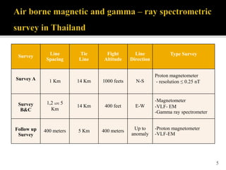 5
Survey Line
Spacing
Tie
Line
Fight
Altitude
Line
Direction
Type Survey
Survey A 1 Km 14 Km 1000 feets N-S
Proton magnetometer
- resolution ≤ 0.25 nT
Survey
B&C
1,2 และ 5
Km
14 Km 400 feet E-W
-Magnetometer
-VLF- EM
-Gamma ray spectrometer
Follow up
Survey
400 meters 5 Km 400 meters Up to
anomaly
-Proton magnetometer
-VLF-EM
 