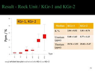 51
Ppm/%
Type
KGr-1, KGr-2
Median KGr-1 KGr-2
K % 2.04 ± 0.52 1.81 ± 0.74
Uranium
(ppm)
5.48 ± 1.63 5.77 ± 1.13
Thorium
(ppm)
19.76 ± 3.53 25.02 ± 5.47
แผนภูมิ whisket box plot ของตัวอย่ำงหน่วยหิน KGr-1 และ KGr-2
 
