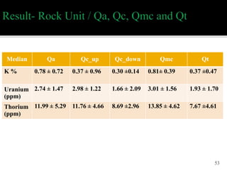 53
Median Qa Qc_up Qc_down Qmc Qt
K % 0.78 ± 0.72 0.37 ± 0.96 0.30 ±0.14 0.81± 0.39 0.37 ±0.47
Uranium
(ppm)
2.74 ± 1.47 2.98 ± 1.22 1.66 ± 2.09 3.01 ± 1.56 1.93 ± 1.70
Thorium
(ppm)
11.99 ± 5.29 11.76 ± 4.66 8.69 ±2.96 13.85 ± 4.62 7.67 ±4.61
 