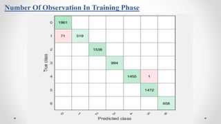Number Of Observation In Training Phase
 