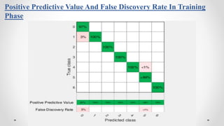 Positive Predictive Value And False Discovery Rate In Training
Phase
 