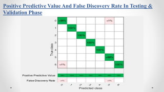 Positive Predictive Value And False Discovery Rate In Testing &
Validation Phase
 