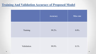 Training And Validation Accuracy of Proposed Model
Accuracy Miss rate
Training 99.2% 0.8%
Validation 99.9% 0.1%
 