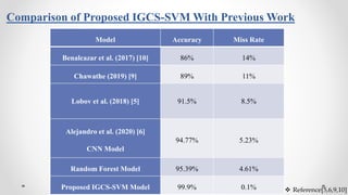 Comparison of Proposed IGCS-SVM With Previous Work
Model Accuracy Miss Rate
Benalcazar et al. (2017) [10] 86% 14%
Chawathe (2019) [9] 89% 11%
Lobov et al. (2018) [5] 91.5% 8.5%
Alejandro et al. (2020) [6]
CNN Model
94.77% 5.23%
Random Forest Model 95.39% 4.61%
Proposed IGCS-SVM Model 99.9% 0.1%  Reference[5,6,9,10]
 