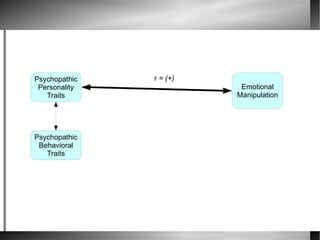 Emotional Manipulation and Sub-clinical Psychopathic Traits | ODP