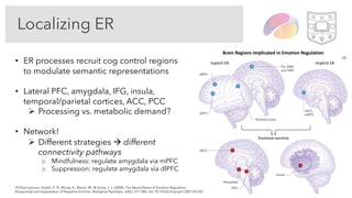Localizing ER
• ER processes recruit cog control regions
to modulate semantic representations
• Lateral PFC, amygdala, IFG, insula,
temporal/parietal cortices, ACC, PCC
Ø Processing vs. metabolic demand?
• Network!
Ø Different strategies à different
connectivity pathways
o Mindfulness: regulate amygdala via mPFC
o Suppression: regulate amygdala via dlPFC
Brain Regions Implicated in Emotion Regulation
Explicit ER Implicit ER
(9) Brain picture: Goldin, P. R., Mcrae, K., Ramel, W., & Gross, J. J. (2008). The Neural Bases of Emotion Regulation:
Reappraisal and Suppression of Negative Emotion. Biological Psychiatry, 63(6), 577-586. doi:10.1016/j.biopsych.2007.05.031
(9)
 