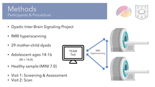 Methods
Participants & Procedure
• Dyadic Inter-Brain Signaling Project
• fMRI hyperscanning
• 29 mother-child dyads
• Adolescent ages 14-16
(M = 14.8)
• Healthy sample (MINI 7.0)
• Visit 1: Screening & Assessment
• Visit 2: Scan
TEAM
Task
fMRI
Hyperscanning
 