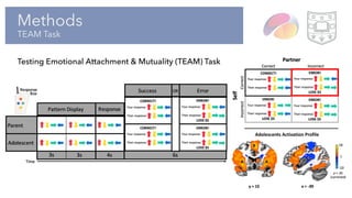 Methods
TEAM Task
Testing Emotional Attachment & Mutuality (TEAM) Task
Adolescents Activation Profile
 