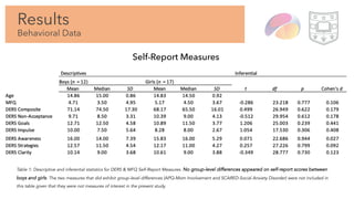 Results
Behavioral Data
Table 1: Descriptive and inferential statistics for DERS & MFQ Self-Report Measures. No group-level differences appeared on self-report scores between
boys and girls. The two measures that did exhibit group-level differences (APQ-Mom Involvement and SCARED-Social Anxiety Disorder) were not included in
this table given that they were not measures of interest in the present study.
Self-Report Measures
 