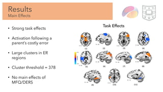 Results
Main Effects
• Strong task effects
• Activation following a
parent’s costly error
• Large clusters in ER
regions
• Cluster threshold = 378
• No main effects of
MFQ/DERS
Task Effects
 