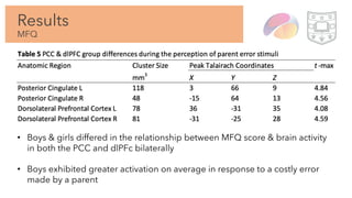 Results
MFQ
• Boys & girls differed in the relationship between MFQ score & brain activity
in both the PCC and dlPFc bilaterally
• Boys exhibited greater activation on average in response to a costly error
made by a parent
 