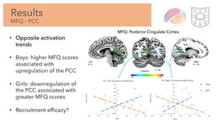 Results
MFQ – PCC
• Opposite activation
trends
• Boys: higher MFQ scores
associated with
upregulation of the PCC
• Girls: downregulation of
the PCC associated with
greater MFQ scores
• Recruitment efficacy?
MFQ: Posterior Cingulate Cortex
 