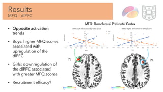 Results
MFQ – dlPFC
• Opposite activation
trends
• Boys: higher MFQ scores
associated with
upregulation of the
dlPFC
• Girls: downregulation of
the dlPFC associated
with greater MFQ scores
• Recruitment efficacy?
MFQ: Dorsolateral Prefrontal Cortex
 