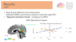 Results
DERS
• Boys & girls differed in the relationship
between DERS score & brain activity in both the right PCC
• Opposite activation trends – analogous to MFQ
DERS: Right Posterior Cingulate
 