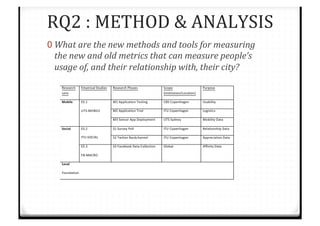 RQ2%:%METHOD%&%ANALYSIS%
0 What#are#the#new#methods#and#tools#for#measuring#
the#new#and#old#metrics#that#can#measure#people’s#
usage#of,#and#their#relationship#with,#their#city?%
 