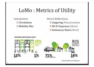 LoMo%:%Metrics%of%Utility%
Interpretive%
0  Circulation$
0  Mobility$Mix$$
Direct%ReTlections%
0  Lingering%Time/Location%
0  WiDFi$Exposure$(New!)%
0  Stationary$Ratio$(New!)%
SYDNEY
METRO
92%
19%OF STUDENTS
LIVE WITHIN
5KMS OF
CAMPUS
12%WALK
1%CYCLE
71%PUBLIC TRANSPORT
16%DRIVE
81%OF STUDENTS
LIVE FURTHER
THAN 5KMS
FROM CAMPUS
25,821
AUSTRALIAN
STUDENTS
IN 2011
NSW
6%
AUS
2%
Twenty-eight percent of UTS students are international.
Observational analysis suggests that international students tend to be
much heavier campus users, relying on it for informal learning, social
interaction and relaxing. These students will also tend to live within
walking and cycling distance of campus as the trip to Australia was
most likely made to study. This allows them to include their home on
their ‘personal campus map’.
Of the Australian students, 92% come from the Sydney metropolitan
area. Survey data suggests that a high proportion of Australian
students remain living at home when they study as they are too far
away (more than 5kms) to make multiple journeys to university in a
day, and need to rely on public transport or a car for the journey. This
means these students are ‘captive’ on campus between classes.
Despite this distance, 84% of students use sustainable mobility. This
makes UTS one of the major sustainable transport drivers in Sydney.
Sources: UTS internal & Future Student Services Survey.
HOUSING AND MODAL SPLIT
Gehl#Architects#UTS#Report#
 
