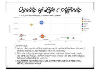 Quality of Life & Affinity
City%Surveys:%
0  Levels%of%cityCwide%afTiliation%from%social%media%differ%from%historical%
and%indiscriminate%geographic%lines%of%residency%
0  There%is%a%slightly%stronger%correlation%between%‘likes’%and%‘checkC
ins’%at%the%city%level.%%However%cityCwide%‘checkCins’%are%more%likely%a%
behavior%attributed%to%tourists.%
! Global$QoL$benchmarks$could$incorporate$public$measures$of$
af4inity$&$appreciation%
 