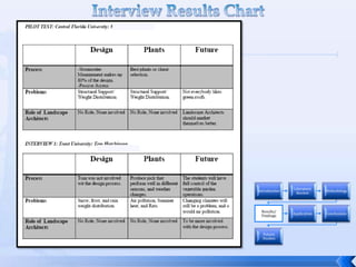 Green Roof BenefitsReduces volumes of storm water runoffDelays storm water runoffIncreases lifespan of roofing membranesConserves energyIncreases biodiversity  and possibly provide habitatsImprove aesthetic valueMitigation of air pollution Noise reductionLEED CertifiedSource: BCIT Centre for Architectural Ecology, 2006