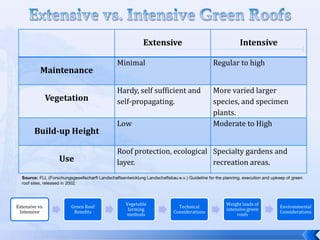 Green roofs connecting to community gardensProblem Questions / ObservationsCan the design of the garden help feed people? Could there be direct access from ground level community gardens to roof top vegetable gardens? Will an intensive vegetable roof garden design necessarily manipulate the architecture of the building?Does the height, access issues, and material transport concerns of a rooftop garden change people’s psychological perception of the value of the garden to them?Acros Fukuoka Building in Japan