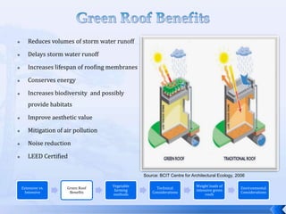 How can landscape architects (or architects) address the problem/observation?Be cautious to the context of their green roof designs.Learn that not all methods of  planting, rowing, and cropping can be done the same way when placed on roof top. Establish Design Guidelines to frame their design intent with limitations.ASLA Headquarters in WA, D.C  Green Roof  Axon