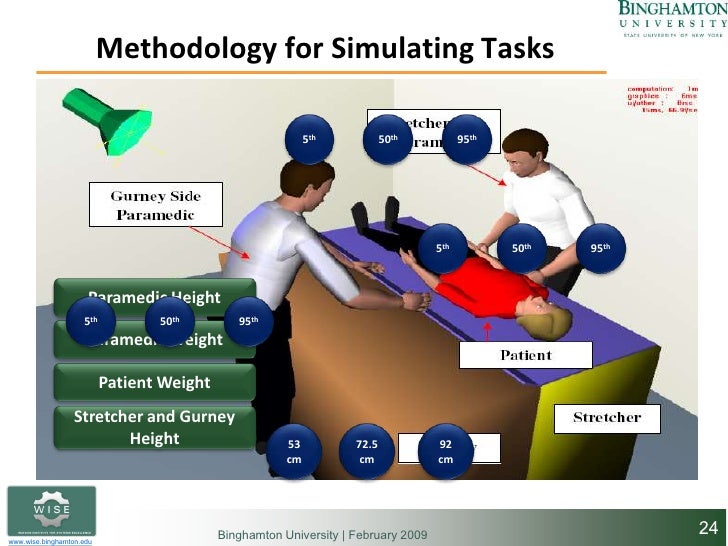Digital Human Modeling in Ergonomics Assessment of Patient Lifting by…