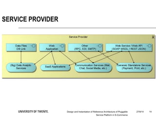 27/9/14Design and Instantiation of Reference Architecture of Pluggable
Service Platform in E-Commerce
14
SERVICE PROVIDER
 