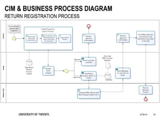 27/9/14 19
CIM & BUSINESS PROCESS DIAGRAM
RETURN REGISTRATION PROCESS
 