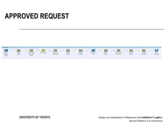 27/9/14 40
APPROVED REQUEST
Design and Instantiation of Reference Architecture of Pluggable
Service Platform in E-Commerce
 