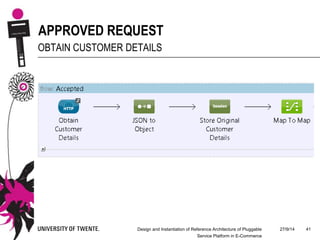 27/9/14Design and Instantiation of Reference Architecture of Pluggable
Service Platform in E-Commerce
41
APPROVED REQUEST
OBTAIN CUSTOMER DETAILS
 