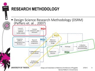 27/9/14Design and Instantiation of Reference Architecture of Pluggable
Service Platform in E-Commerce
6
RESEARCH METHODOLOGY
 Design Science Research Methodology (DSRM)
(Peffers et. al. , 2007)
RQ1
RQ2
RQ3
RQ4
 