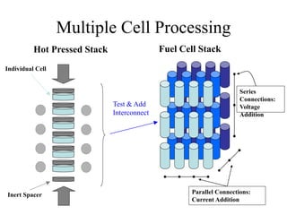 Multiple Cell Processing
Parallel Connections:
Current Addition
Series
Connections:
Voltage
Addition
Fuel Cell StackHot Pressed Stack
Individual Cell
Inert Spacer
Test & Add
Interconnect
 
