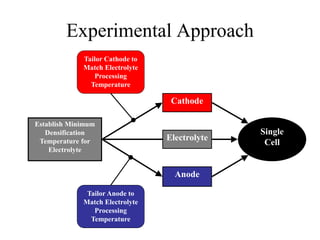 Experimental Approach
Cathode
Anode
Electrolyte
Tailor Anode to
Match Electrolyte
Processing
Temperature
Tailor Cathode to
Match Electrolyte
Processing
Temperature
Single
Cell
Establish Minimum
Densification
Temperature for
Electrolyte
 