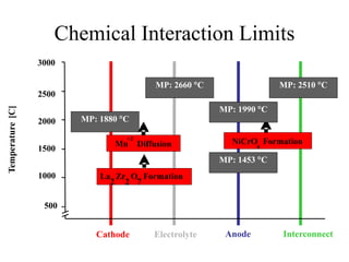 Chemical Interaction Limits
MP: 1880 C
500
1000
1500
2000
2500
3000
Temperature[C]
ElectrolyteCathode Anode Interconnect
La
2
Zr
2
O
7
Formation
Mn
+2
Diffusion NiCrO
4
Formation
MP: 2660 C
MP: 1453 C
MP: 2510 C
MP: 1990 C
 