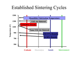 Established Sintering Cycles
500
700
900
1100
1300
1500
Temperature[C]
YSZ Air Sintered
Monolithic Fabrication Temperature
Interconnect
Nano YSZ Air Sintered
Ni 98% Density
NiO 57% Density
LSM 80% Density
500
700
900
1100
1300
1500
Temperature[C]
ElectrolyteCathode Anode
YSZ Air Sintered
Monolithic Fabrication Temperature
Nano YSZ Air Sintered
Ni 98% Density
NiO 57% Density
LSM 80% Density
 