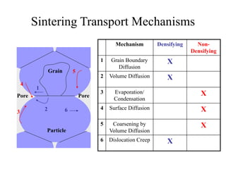 6
Grain
Particle
Pore Pore
1
3
4
5
2
Sintering Transport Mechanisms
Mechanism Densifying Non-
Densifying
1 Grain Boundary
Diffusion
X
2 Volume Diffusion X
3 Evaporation/
Condensation
X
4 Surface Diffusion X
5 Coarsening by
Volume Diffusion
X
6 Dislocation Creep X
 