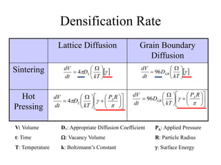 Densification Rate
V: Volume
t: Time
T: Temperature
D*: Appropriate Diffusion Coefficient
: Vacancy Volume
k: Boltzmann’s Constant
PA: Applied Pressure
R: Particle Radius
: Surface Energy
Lattice Diffusion Grain Boundary
Diffusion
Sintering
Hot
Pressing

















 



RP
kT
D
dt
dV A
L4
  




 

kT
D
dt
dV
L4

















 



RP
kT
D
dt
dV A
GB96
 




 

kT
D
dt
dV
GB96
 