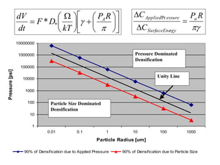 1
10
100
1000
10000
100000
1000000
10000000
0.01 0.1 1 10 100 1000
Particle Radius [um]
Pressure[psi]
90% of Densification due to Applied Pressure 90% of Densification due to Particle Size
Pressure Dominated
Densification
Particle Size Dominated
Densification
Unity Line

RP
C
C a
rgySurfaceEne
essureApplied


 Pr

















 



RP
kT
DF
dt
dV A
**
 