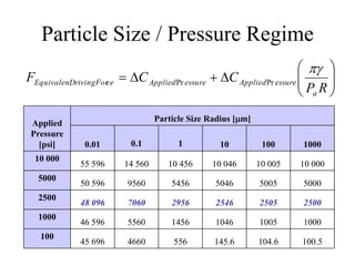 Particle Size / Pressure Regime







RP
CCF
a
essureAppliedessureAppliedceDrivingForEquivalent

PrPr
Applied
Pressure
[psi]
Particle Size Radius [m]
0.01 0.1 1 10 100 1000
10 000
55 596 14 560 10 456 10 046 10 005 10 000
5000
50 596 9560 5456 5046 5005 5000
2500
48 096 7060 2956 2546 2505 2500
1000
46 596 5560 1456 1046 1005 1000
100
45 696 4660 556 145.6 104.6 100.5
 