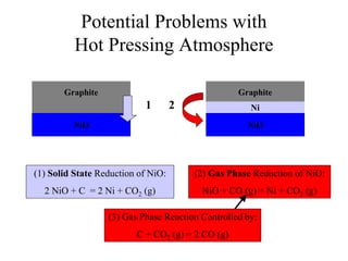 Potential Problems with
Hot Pressing Atmosphere
(3) Gas Phase Reaction Controlled by:
C + CO2 (g) = 2 CO (g)
(2) Gas Phase Reduction of NiO:
NiO + CO (g) = Ni + CO2 (g)
(1) Solid State Reduction of NiO:
2 NiO + C = 2 Ni + CO2 (g)
Graphite
NiO
Graphite
Ni
NiO
1 2
 