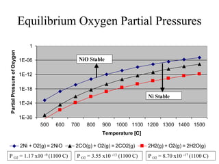 Equilibrium Oxygen Partial Pressures
1E-30
1E-24
1E-18
1E-12
1E-06
1
500 600 700 800 900 1000 1100 1200 1300 1400 1500
Temperature [C]
PartialPressureofOxygen
2Ni + O2(g) = 2NiO 2CO(g) + O2(g) = 2CO2(g) 2H2(g) + O2(g) = 2H2O(g)
NiO Stable
Ni Stable
P O2 = 1.17 x10 -9 (1100 C) P O2 = 3.55 x10 -13 (1100 C) P O2 = 8.70 x10 -17 (1100 C)
 