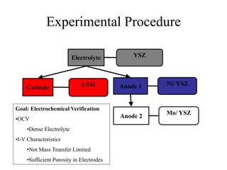 Experimental Procedure
Electrolyte
Cathode Anode 1
Anode 2
LSM Ni/ YSZ
Mo/ YSZ
YSZ
Goal: Electrochemical Verification
•OCV
•Dense Electrolyte
•I-V Characteristics
•Not Mass Transfer Limited
•Sufficient Porosity in Electrodes
 
