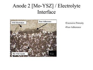 Anode 2 [Mo-YSZ] / Electrolyte
Interface
YSZ Electrolyte
Mo/ YSZ Anode
Poor Adherence
_____
50 m
•Excessive Porosity
•Poor Adherence
 