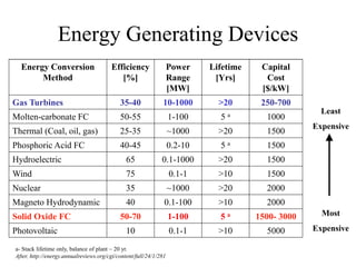 Energy Generating Devices
a- Stack lifetime only, balance of plant ~ 20 yr.
After, http://energy.annualreviews.org/cgi/content/full/24/1/281
Energy Conversion
Method
Efficiency
[%]
Power
Range
[MW]
Lifetime
[Yrs]
Capital
Cost
[$/kW]
Gas Turbines 35-40 10-1000 >20 250-700
Molten-carbonate FC 50-55 1-100 5 a 1000
Thermal (Coal, oil, gas) 25-35 ~1000 >20 1500
Phosphoric Acid FC 40-45 0.2-10 5 a 1500
Hydroelectric 65 0.1-1000 >20 1500
Wind 75 0.1-1 >10 1500
Nuclear 35 ~1000 >20 2000
Magneto Hydrodynamic 40 0.1-100 >10 2000
Solid Oxide FC 50-70 1-100 5 a 1500- 3000
Photovoltaic 10 0.1-1 >10 5000
Least
Expensive
Most
Expensive
 