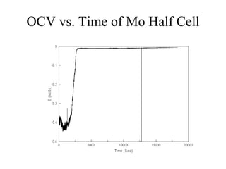 OCV vs. Time of Mo Half Cell
 