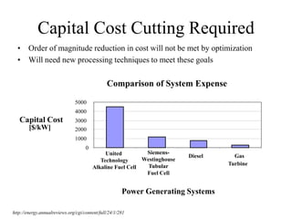 Capital Cost Cutting Required
• Order of magnitude reduction in cost will not be met by optimization
• Will need new processing techniques to meet these goals
http://energy.annualreviews.org/cgi/content/full/24/1/281
Comparison of System Expense
0
1000
2000
3000
4000
5000
Diesel Gas
Turbine
Power Generating Systems
Capital Cost
[$/kW]
United
Technology
Alkaline Fuel Cell
Siemens-
Westinghouse
Tubular
Fuel Cell
 