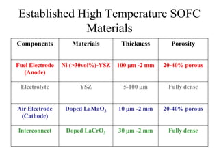 Established High Temperature SOFC
Materials
Components Materials Thickness Porosity
Fuel Electrode
(Anode)
Ni (>30vol%)-YSZ 100 m -2 mm 20-40% porous
Electrolyte YSZ 5-100 m Fully dense
Air Electrode
(Cathode)
Doped LaMaO3 10 m -2 mm 20-40% porous
Interconnect Doped LaCrO3 30 m -2 mm Fully dense
 