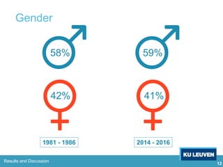12
Gender
42%
58%
41%
59%
1981 - 1986 2014 - 2016
ResultsResults and Discussion
 