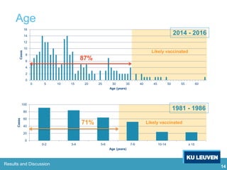 14
Age
ResultsResults and Discussion
0
2
4
6
8
10
12
14
16
0 5 10 15 20 25 30 35 40 45 50 55 60
Cases
Age (years)
0
20
40
60
80
100
0-2 3-4 5-6 7-9 10-14 ≥ 15
Cases
Age (years)
87%
71%
1981 - 1986
2014 - 2016
Likely vaccinated
Likely vaccinated
 