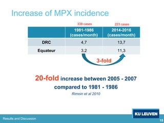 15
Increase of MPX incidence
20-fold increase between 2005 - 2007
compared to 1981 - 1986
Rimoin et al 2010
1981-1986
(cases/month)
2014-2016
(cases/month)
DRC 4,7 13,7
Equateur 3,2 11,3
ResultsResults and Discussion
3-fold
223 cases338 cases
 